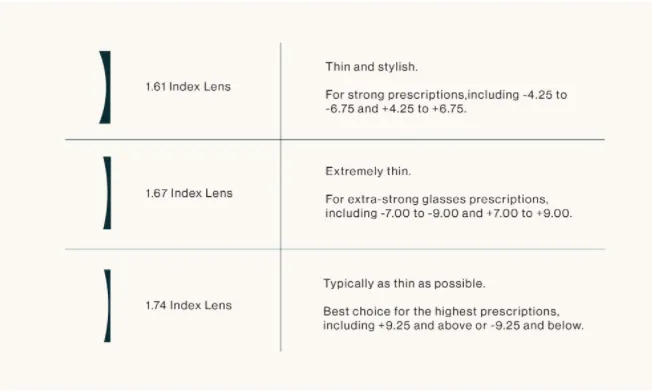 BCLEAR 1.61 High Index Free Form Anti-Blue Progressive Lenses Color Clear