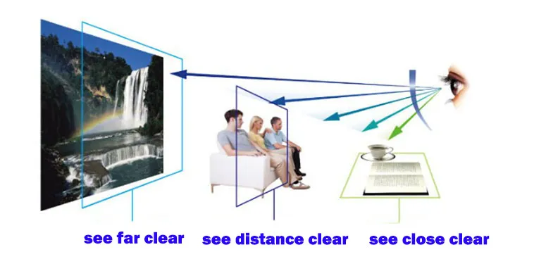 BCLEAR 1.61 High Index Free Form Anti-Blue Progressive Lenses Color Clear
